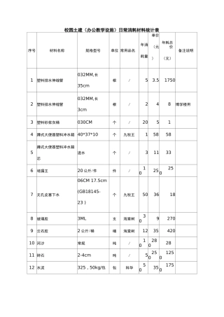 校园土建办公教学设施日常消耗材料统计表