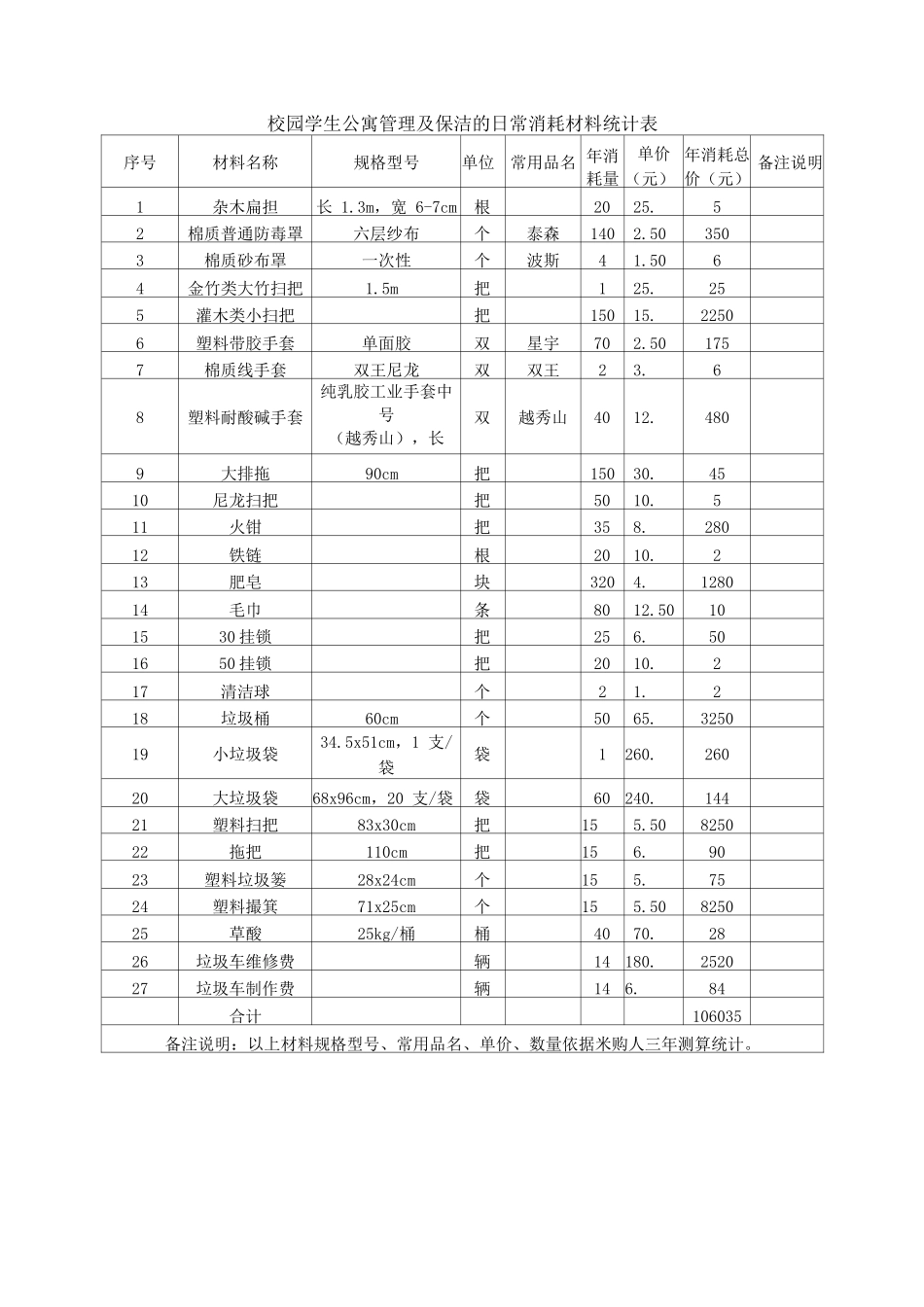 校园学生公寓管理及保洁的日常消耗材料统计表_第1页