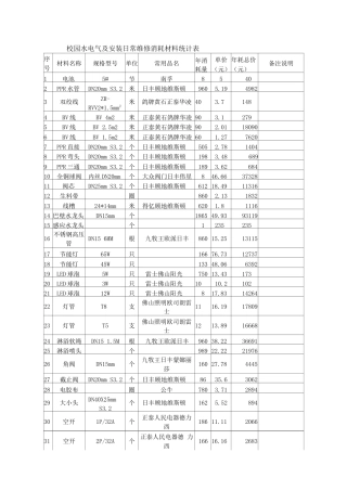 校园水电气及安装日常维修消耗材料统计表