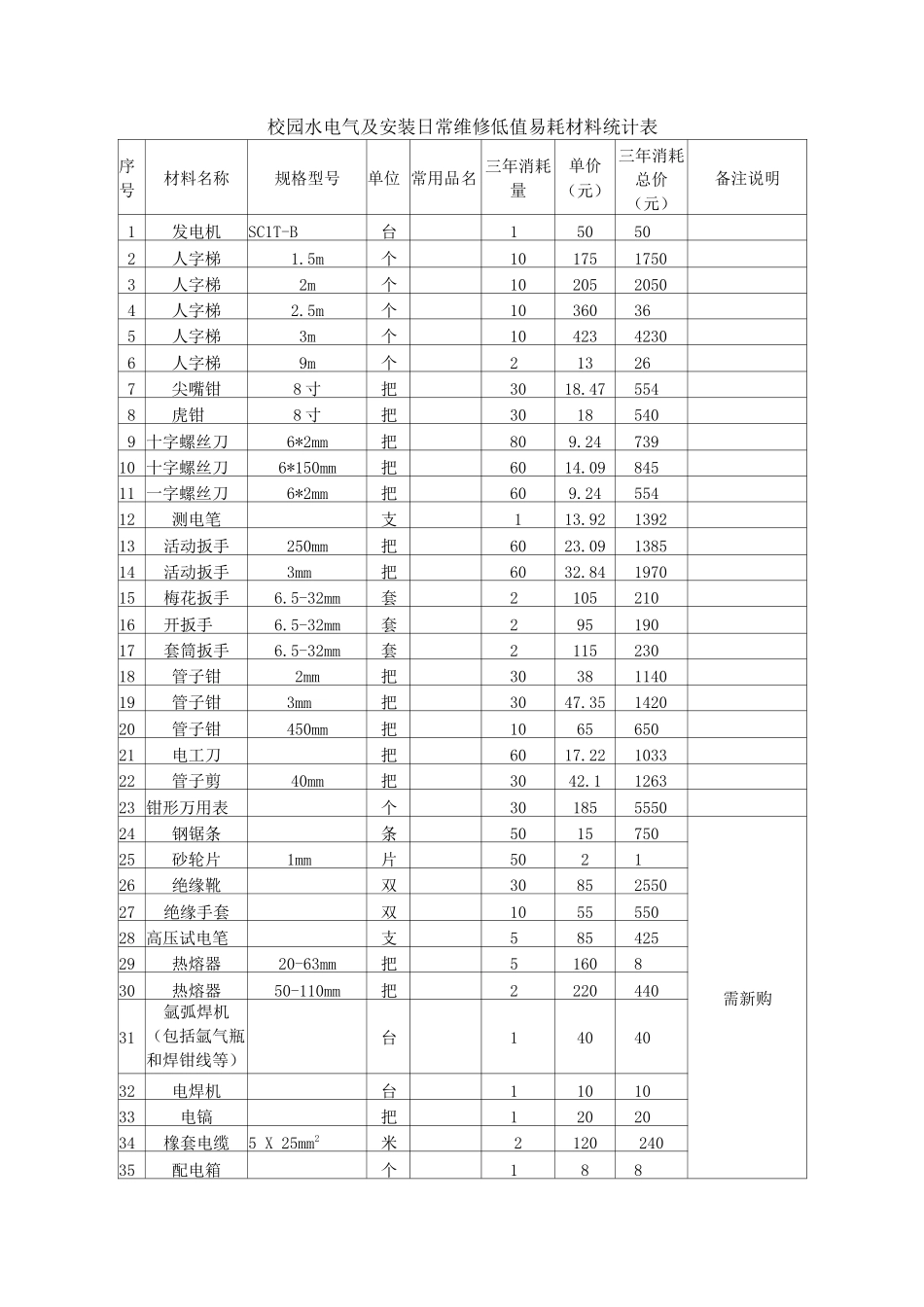 校园水电气及安装日常维修低值易耗材料统计表_第1页