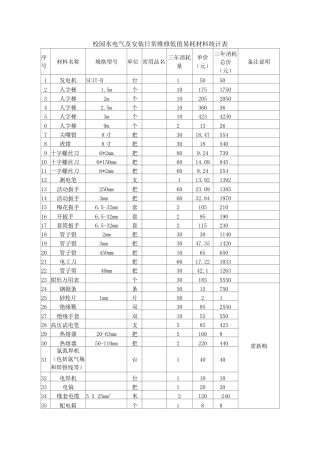 校园水电气及安装日常维修低值易耗材料统计表