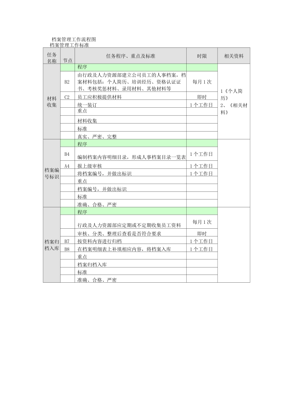 档案管理业务流程_第1页