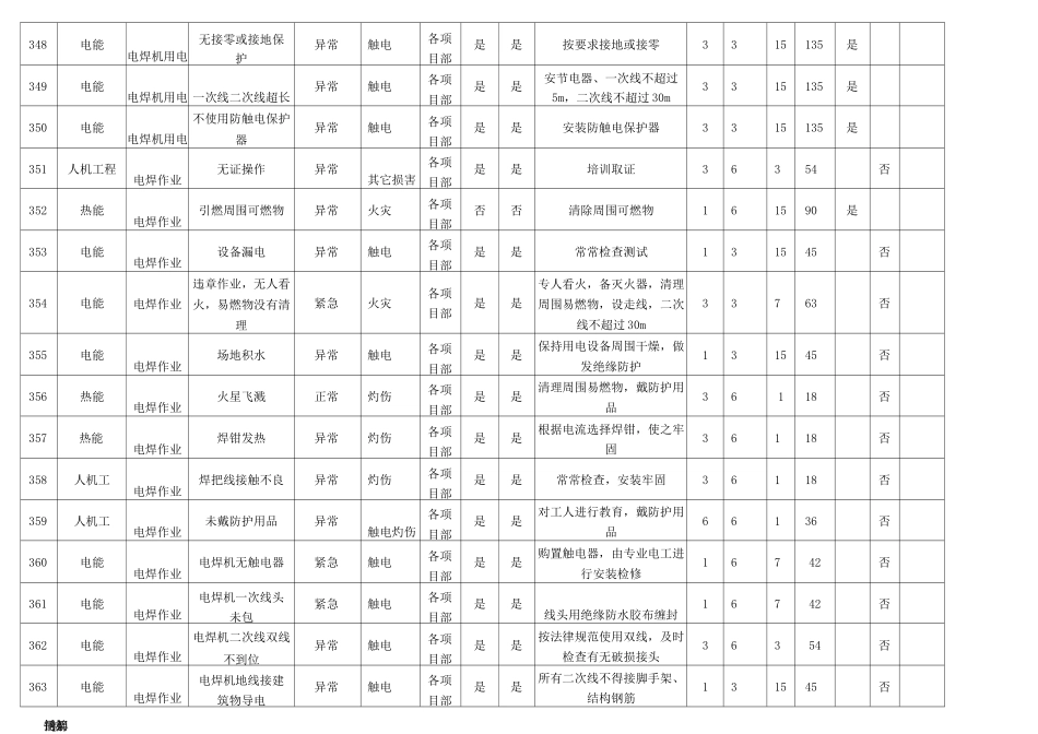 桥梁工程梁部工程危险源辨识及风险评价台帐_第2页