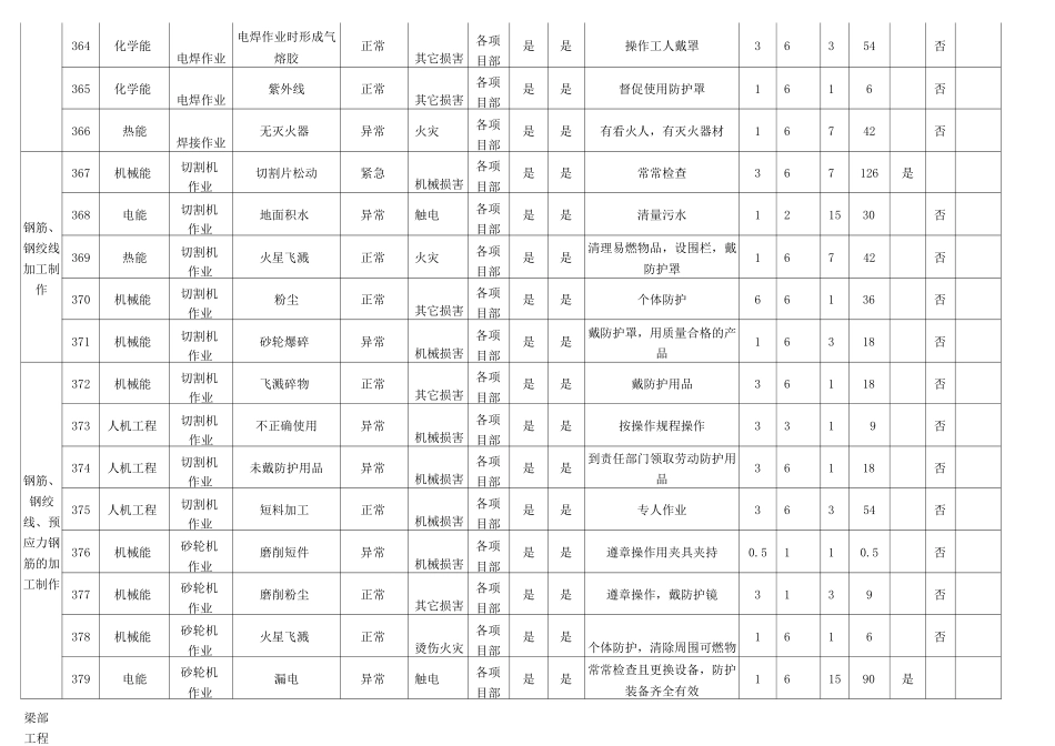 桥梁工程梁部工程危险源辨识及风险评价台帐_第3页