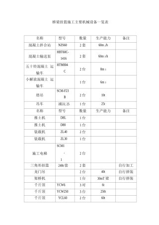 桥梁挂篮施工主要机械设备一览表