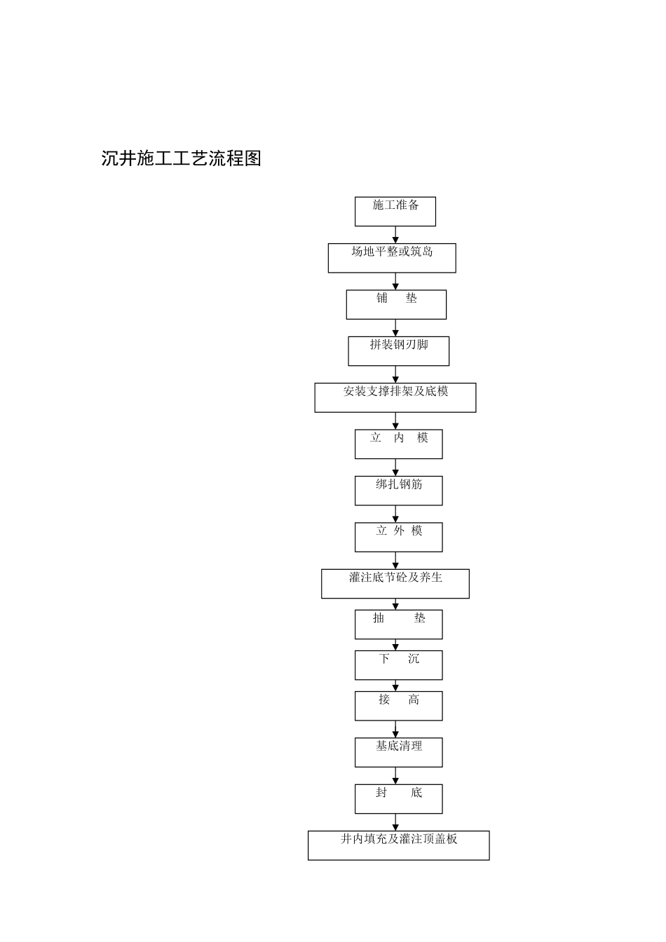 桥涵施工工艺流程_第1页