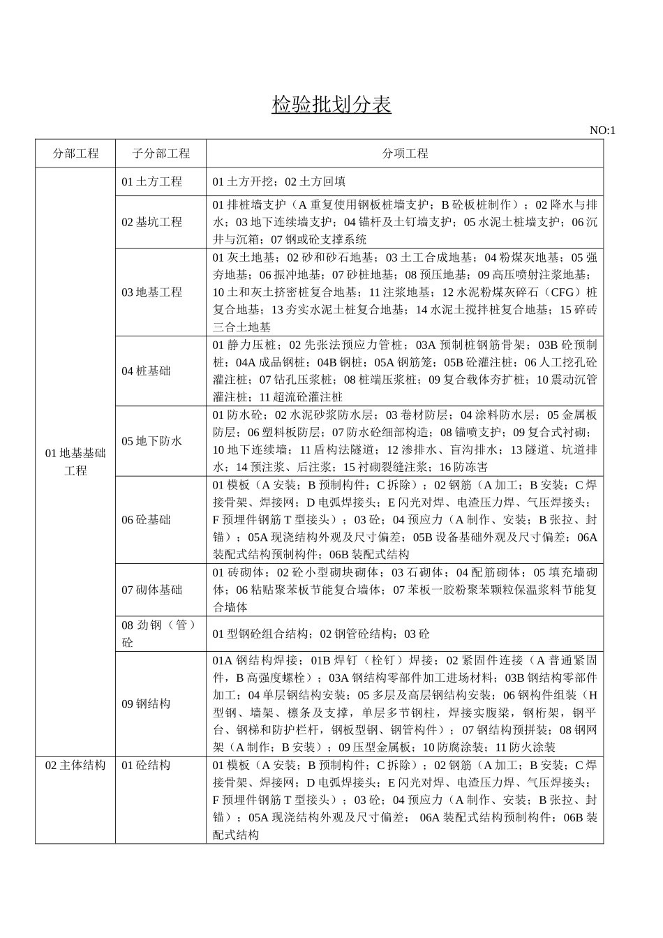 检验批划分表 _第1页