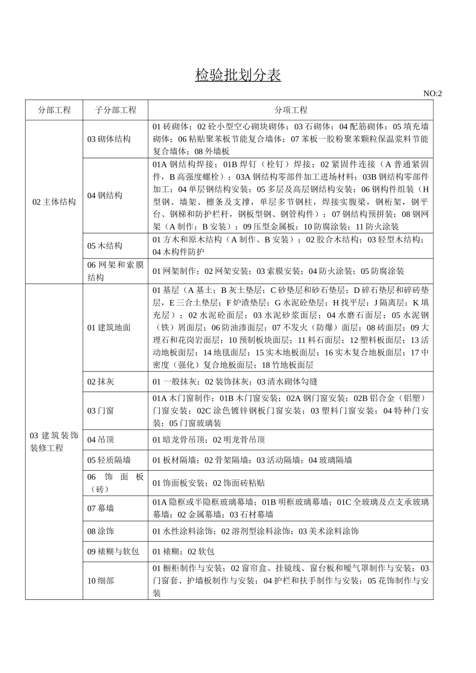 检验批划分表 _第3页