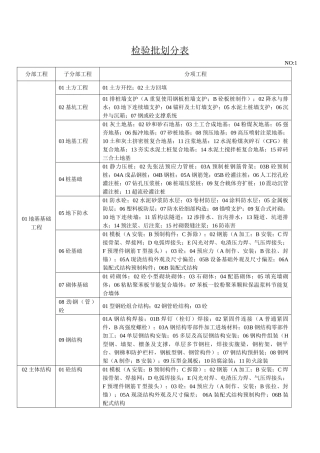 检验批划分表 