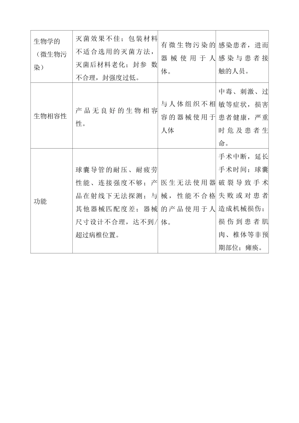 椎体成形球囊扩张导管产品主要初始危险因素_第3页