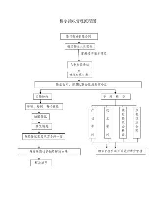 楼宇接收管理流程图