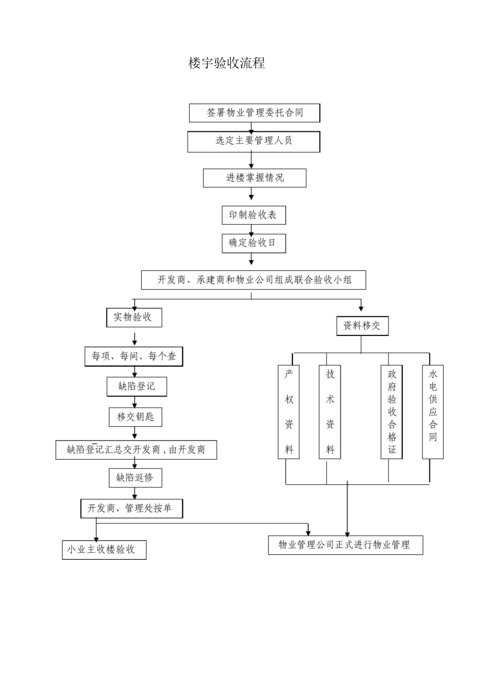 楼宇验收流程_第1页