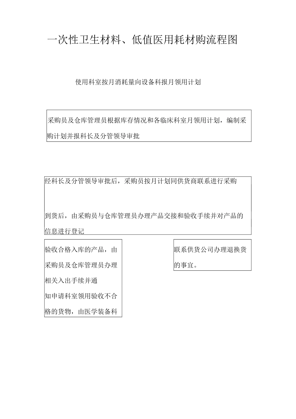 次性卫生材料、低值医用耗材采购管理制度级流程图_第3页