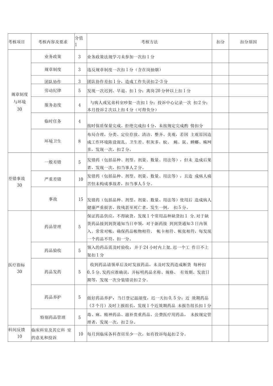 正大邵阳骨伤科医院药学部及各部门工作考核标准DOC_第1页