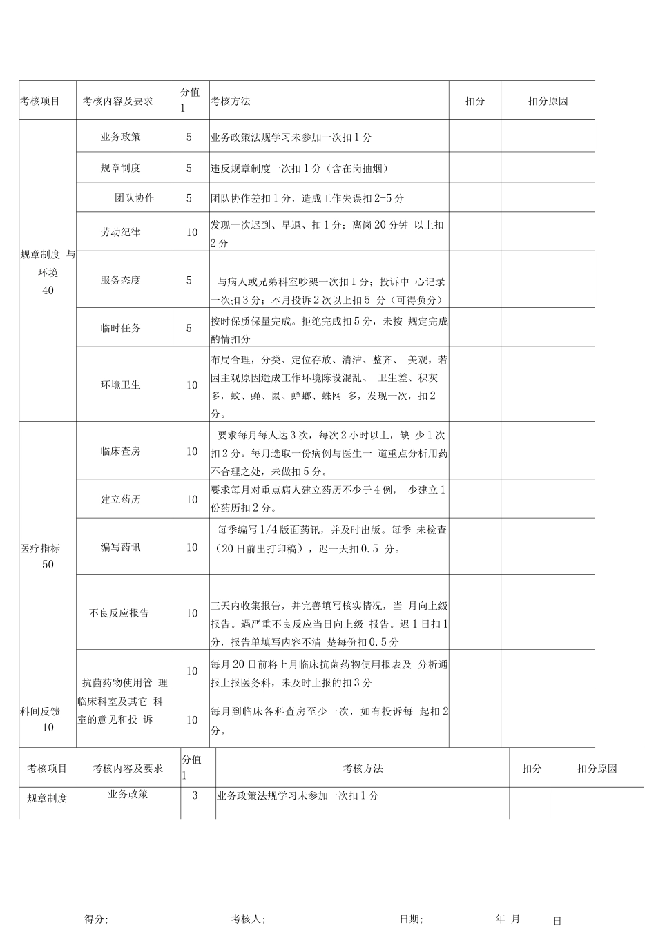 正大邵阳骨伤科医院药学部及各部门工作考核标准DOC_第2页
