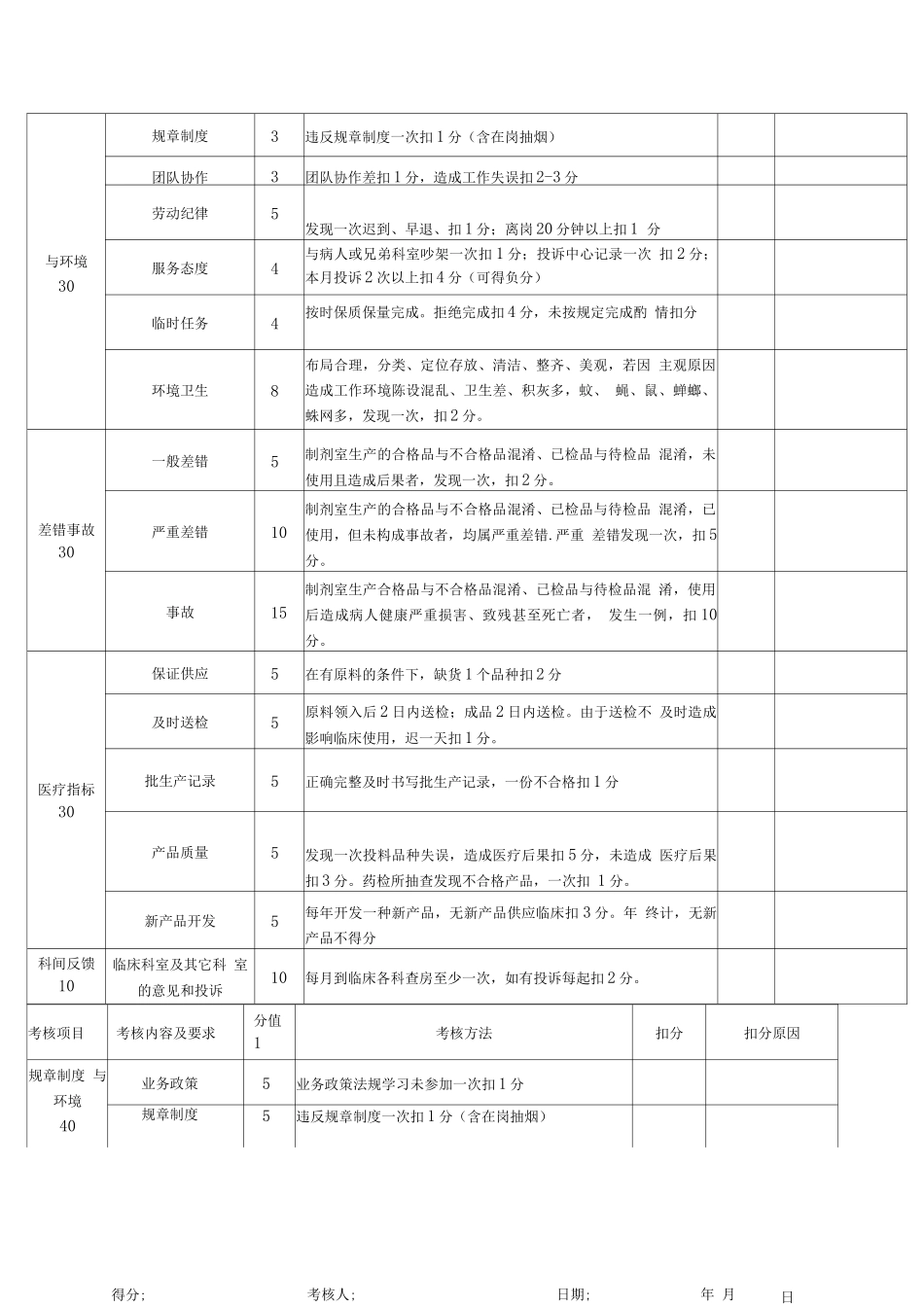 正大邵阳骨伤科医院药学部及各部门工作考核标准DOC_第3页