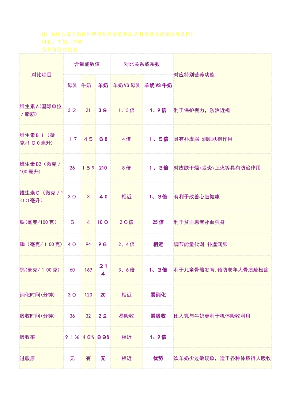 母乳、牛奶、羊奶、营养价值对比表_第1页