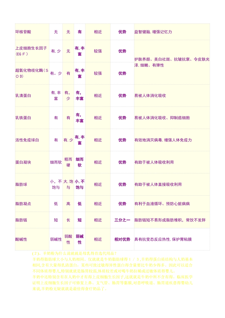 母乳、牛奶、羊奶、营养价值对比表_第2页