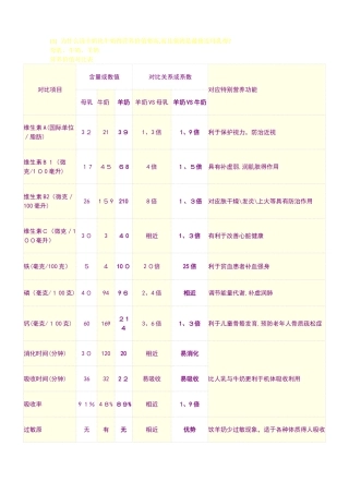 母乳、牛奶、羊奶、营养价值对比表