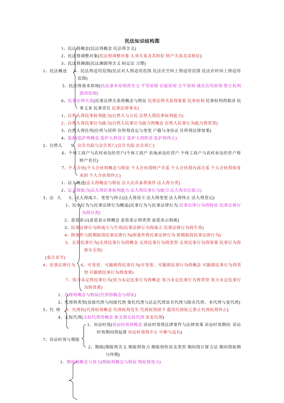 民法知识结构图_第1页