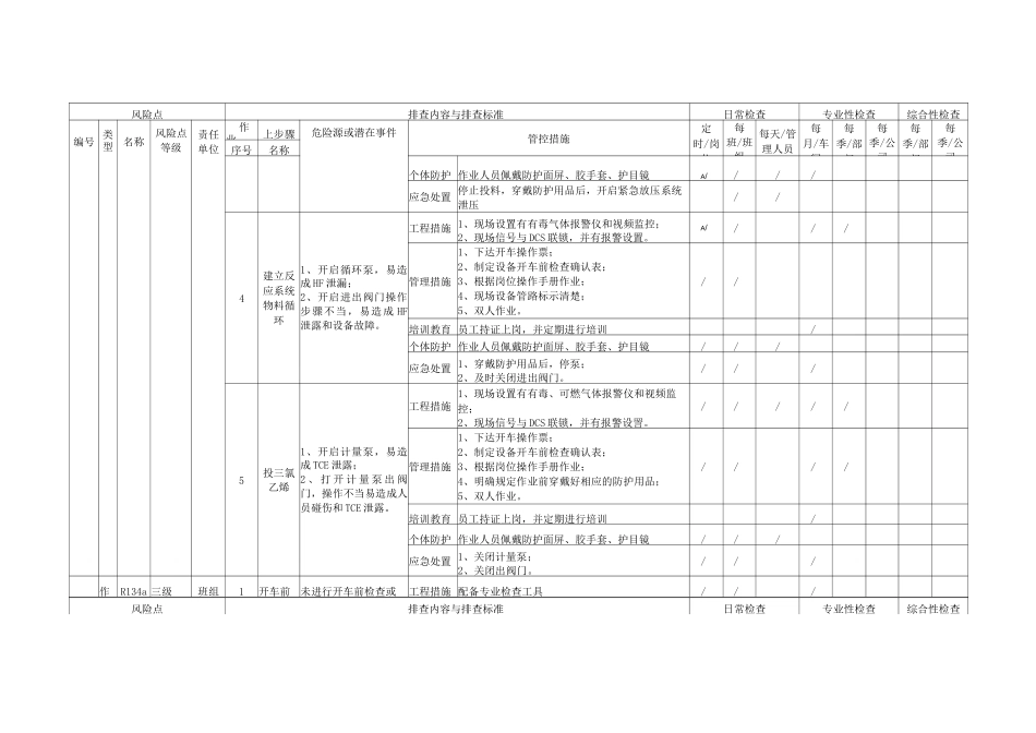 氟化工行业现场管理类隐患排查治理清单_第2页
