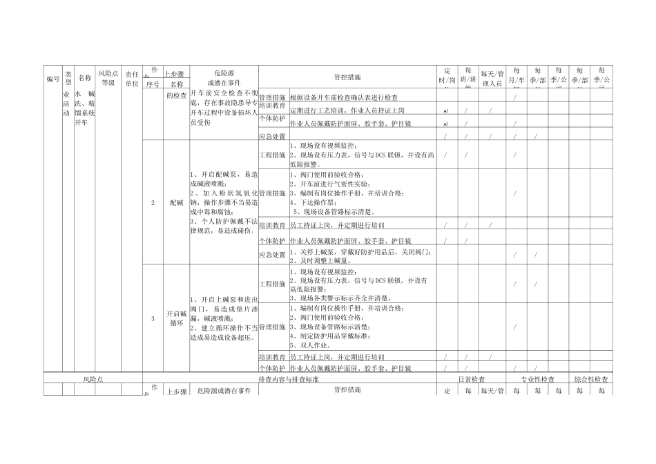 氟化工行业现场管理类隐患排查治理清单_第3页