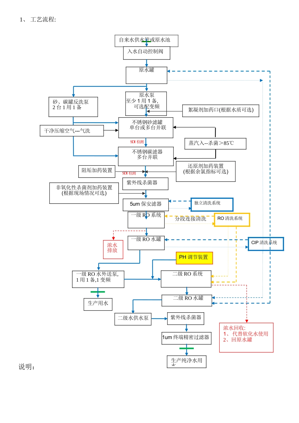 水处理系统配置规范_第2页