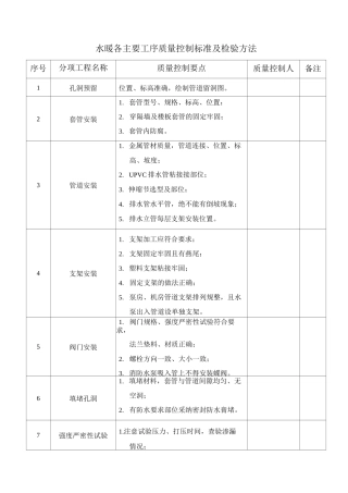 水暖各主要工序质量控制标准及检验方法