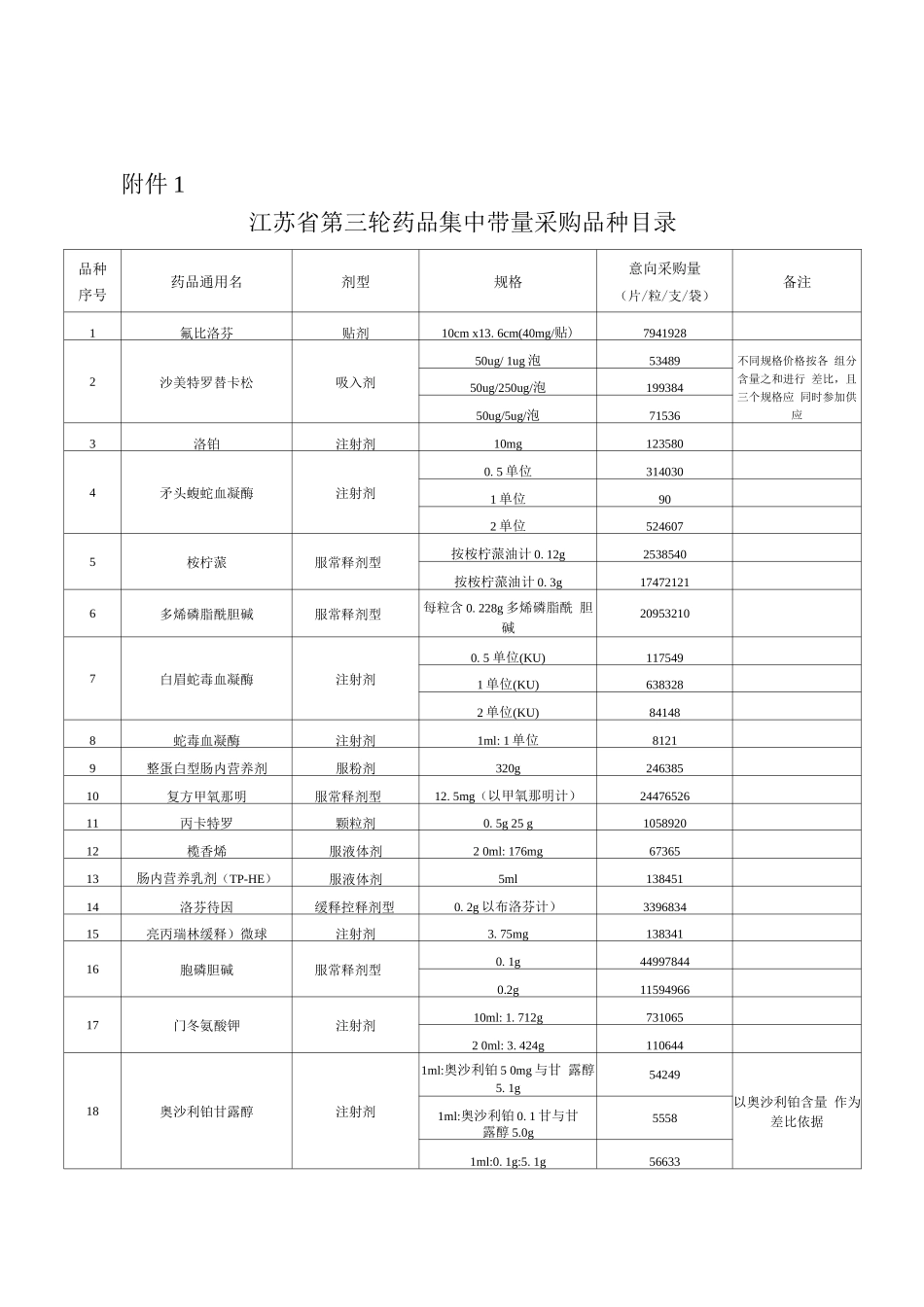 江苏省第三轮药品集中带量采购品种目录_第1页