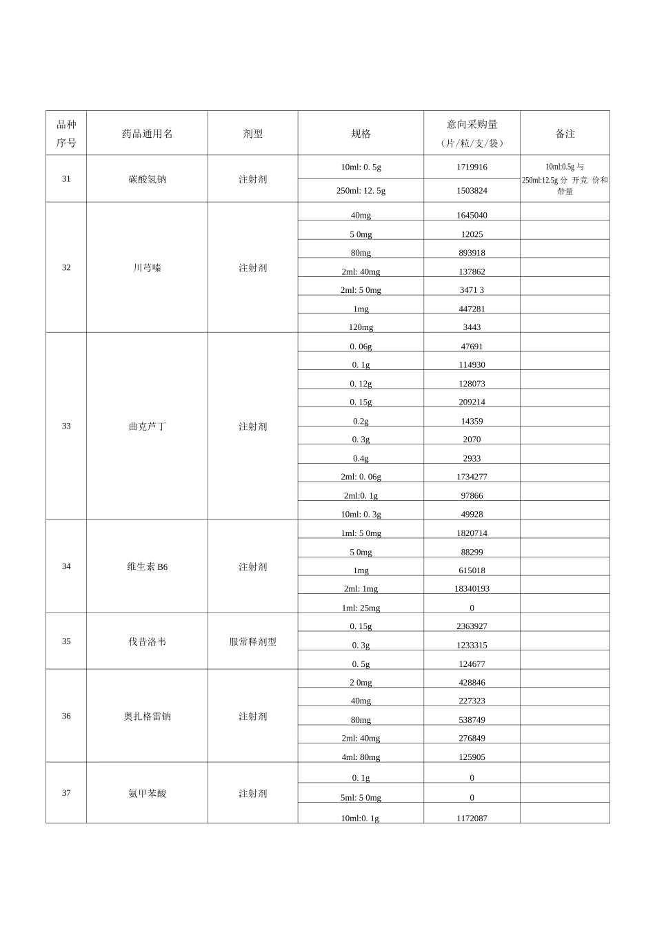 江苏省第三轮药品集中带量采购品种目录_第3页