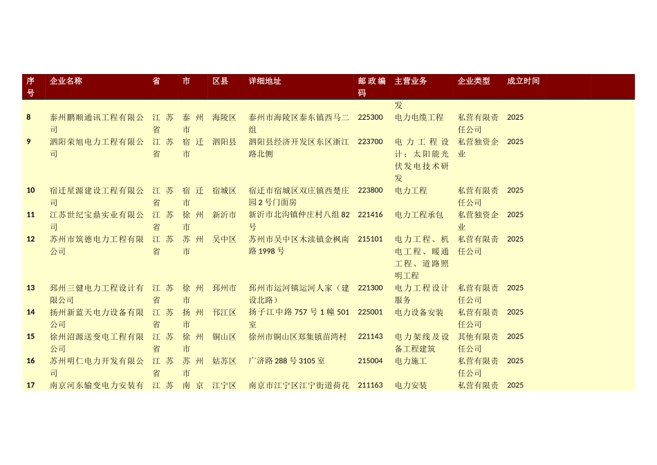 江苏省电力工程行业企业名录2025年1047家_第2页