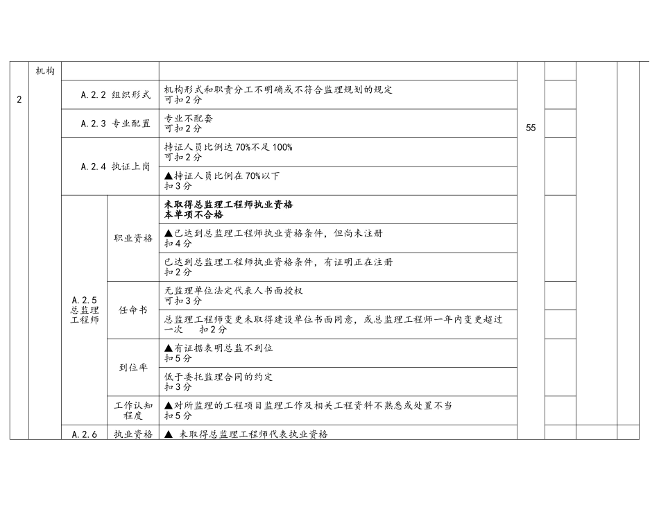 江苏省项目监理机构工作评价标准检查附表_第2页