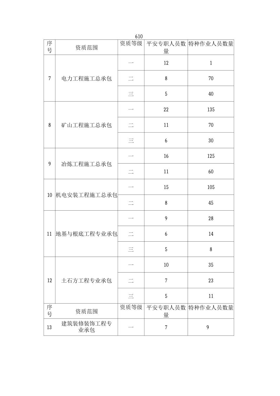 江西省建筑施工企业_第2页