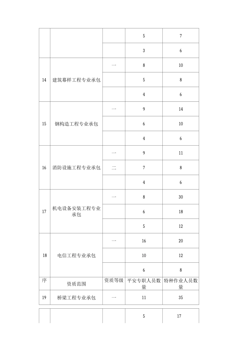 江西省建筑施工企业_第3页