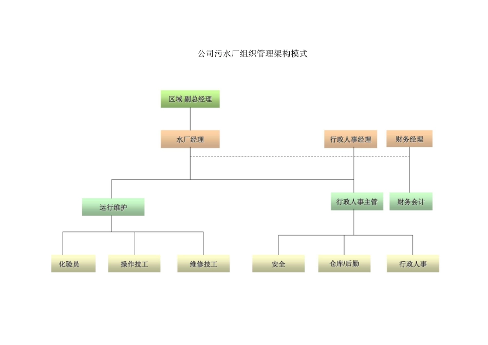 污水厂托管运营项目公司组建与人员配置方案_第2页