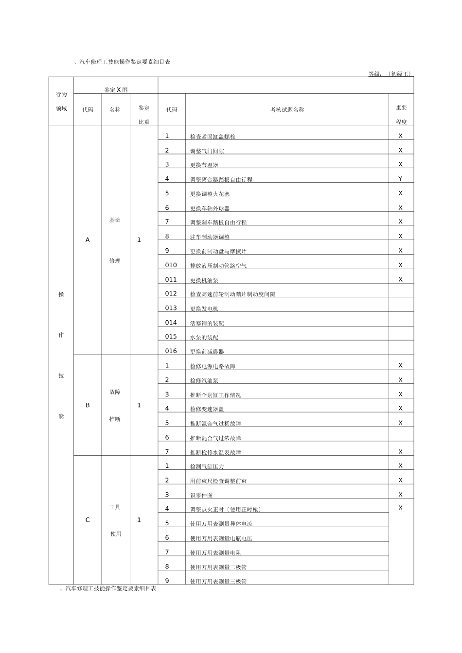 汽车修理工技能操作鉴定要素细目表_第1页
