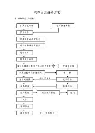 汽车日常维修方案