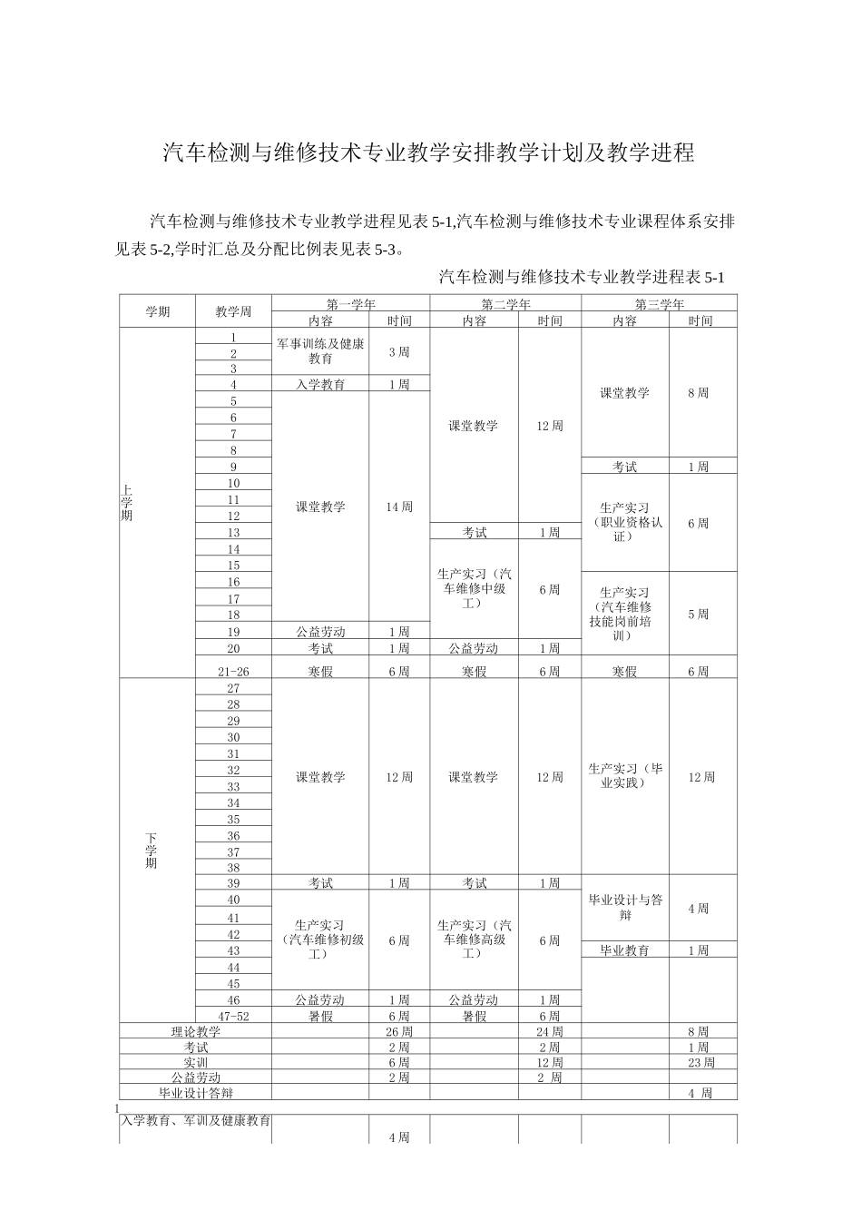 汽车检测与维修技术专业教学安排-教学计划及教学进程_第1页