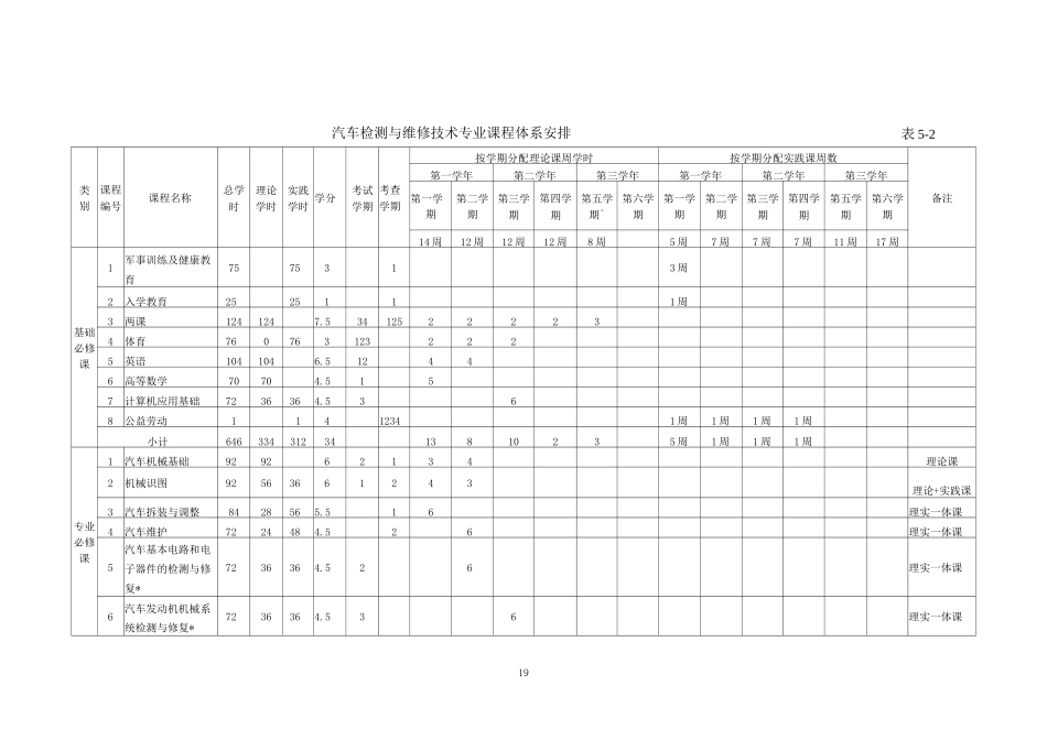 汽车检测与维修技术专业教学安排-教学计划及教学进程_第3页