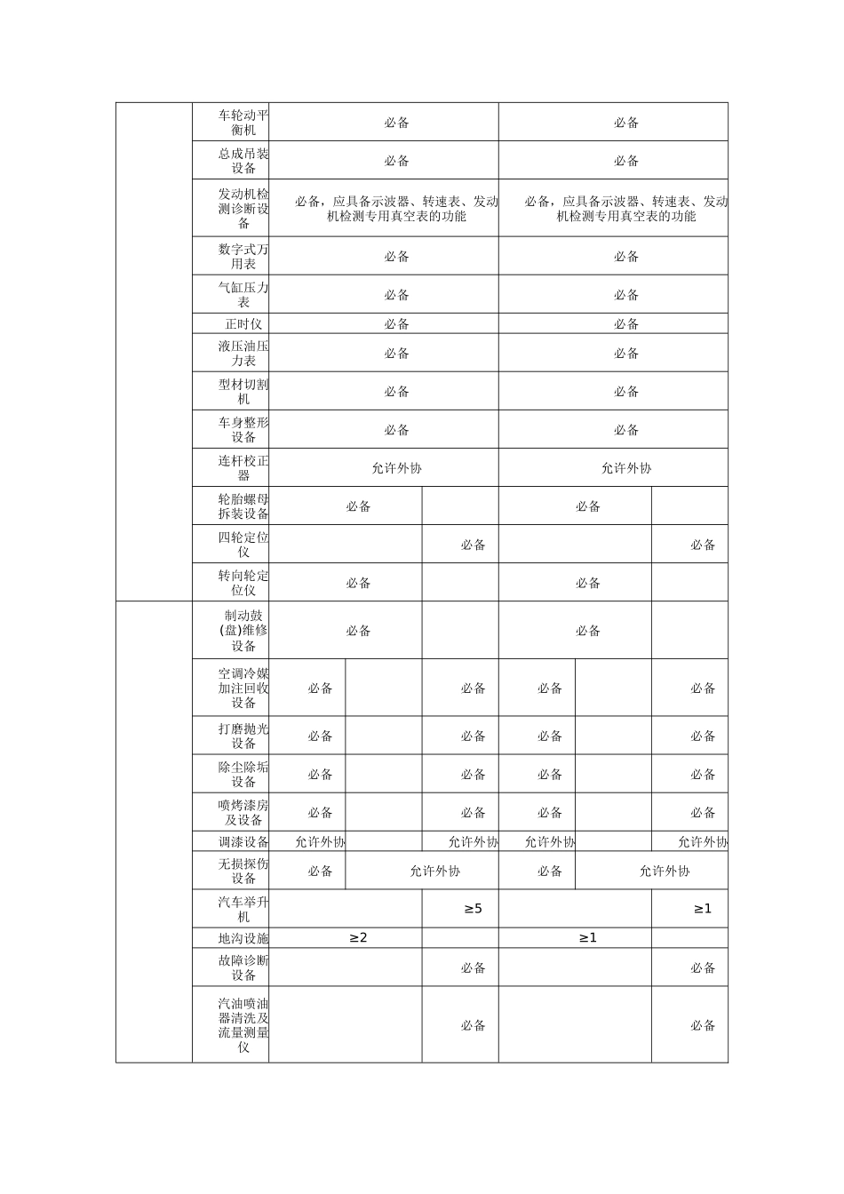 汽车维修企业和人员从业环境分析_第3页