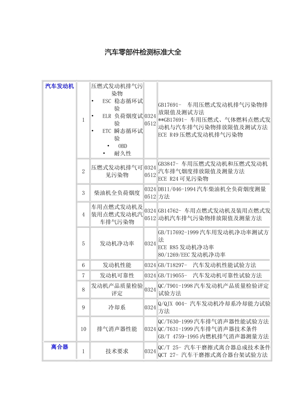 汽车零部件检测标准大全_第2页