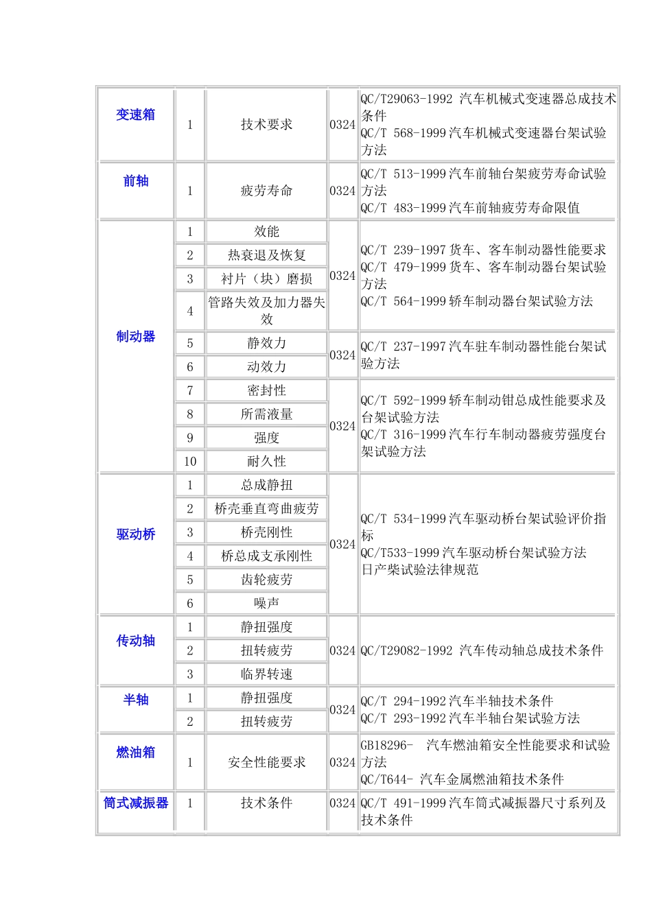 汽车零部件检测标准大全_第3页