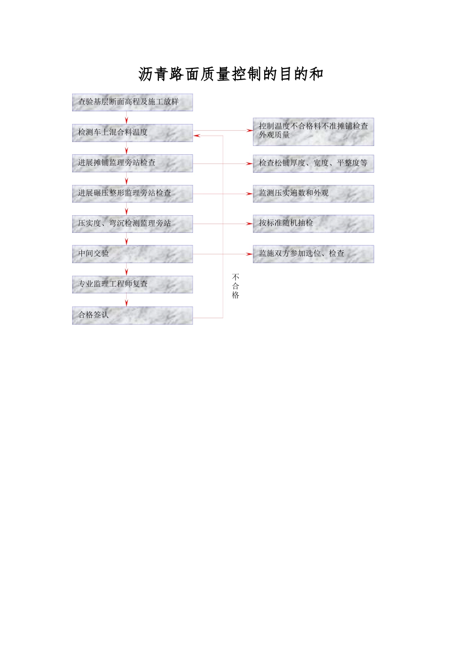 沥青路面监理工作流程_第1页