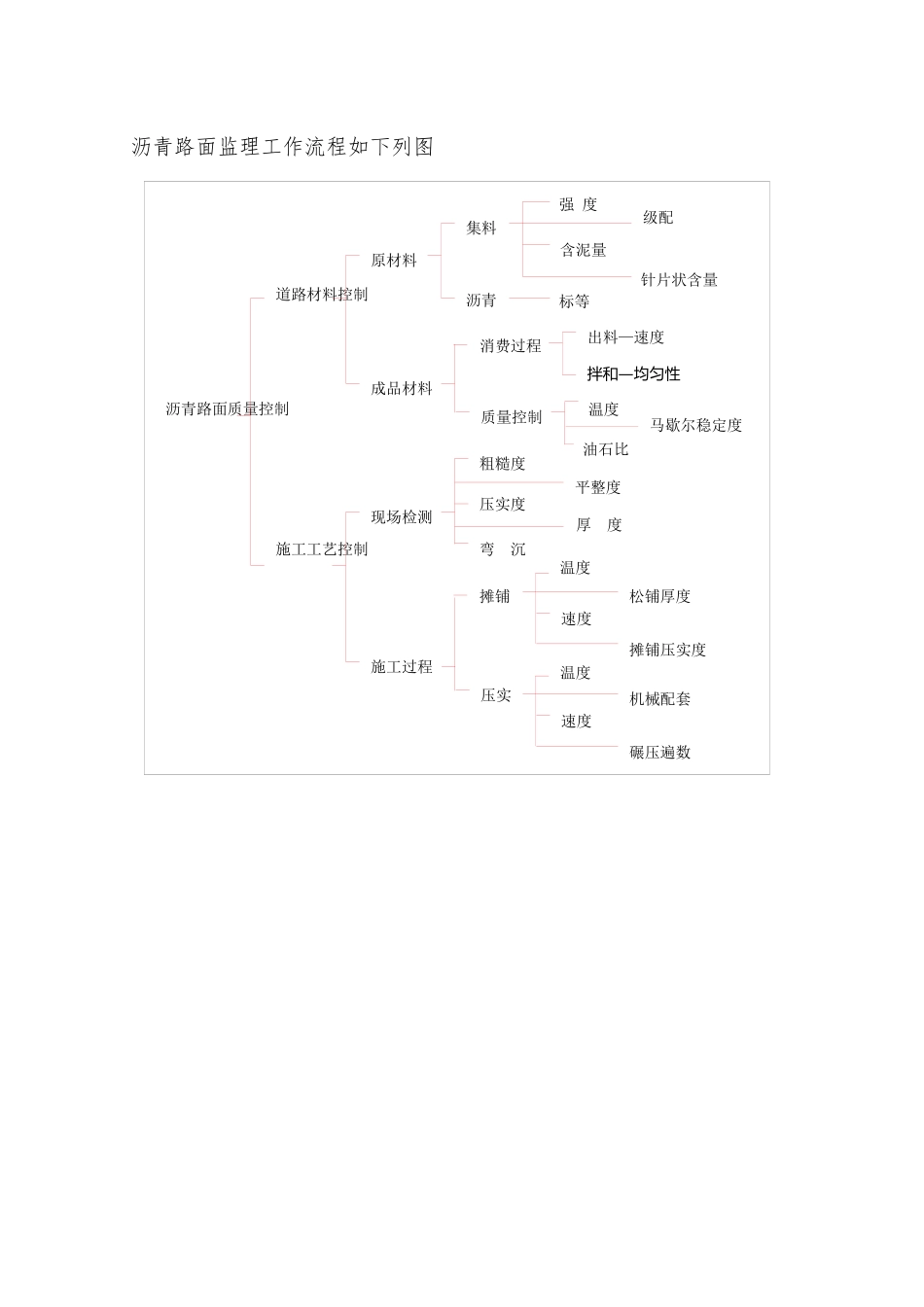沥青路面监理工作流程_第2页