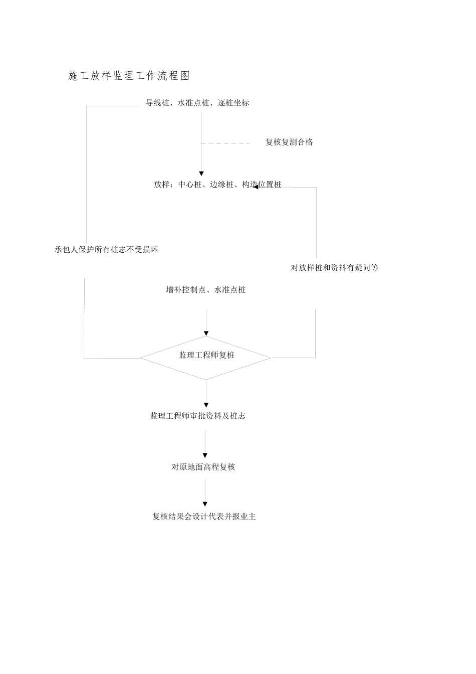 沥青路面监理工作流程_第3页