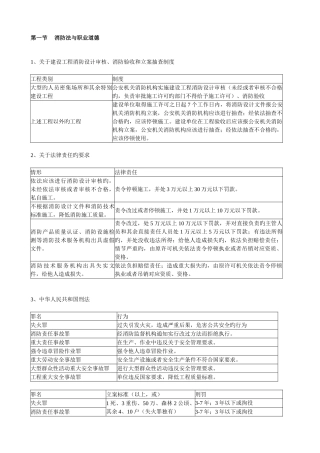 消防综合能力重要考点总结