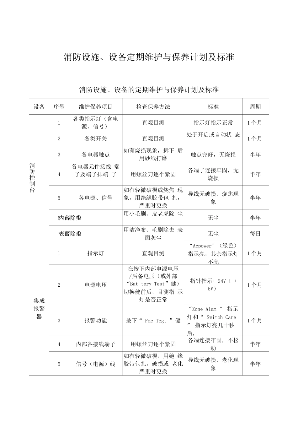 消防设施、设备定期维护与保养计划及标准_第1页
