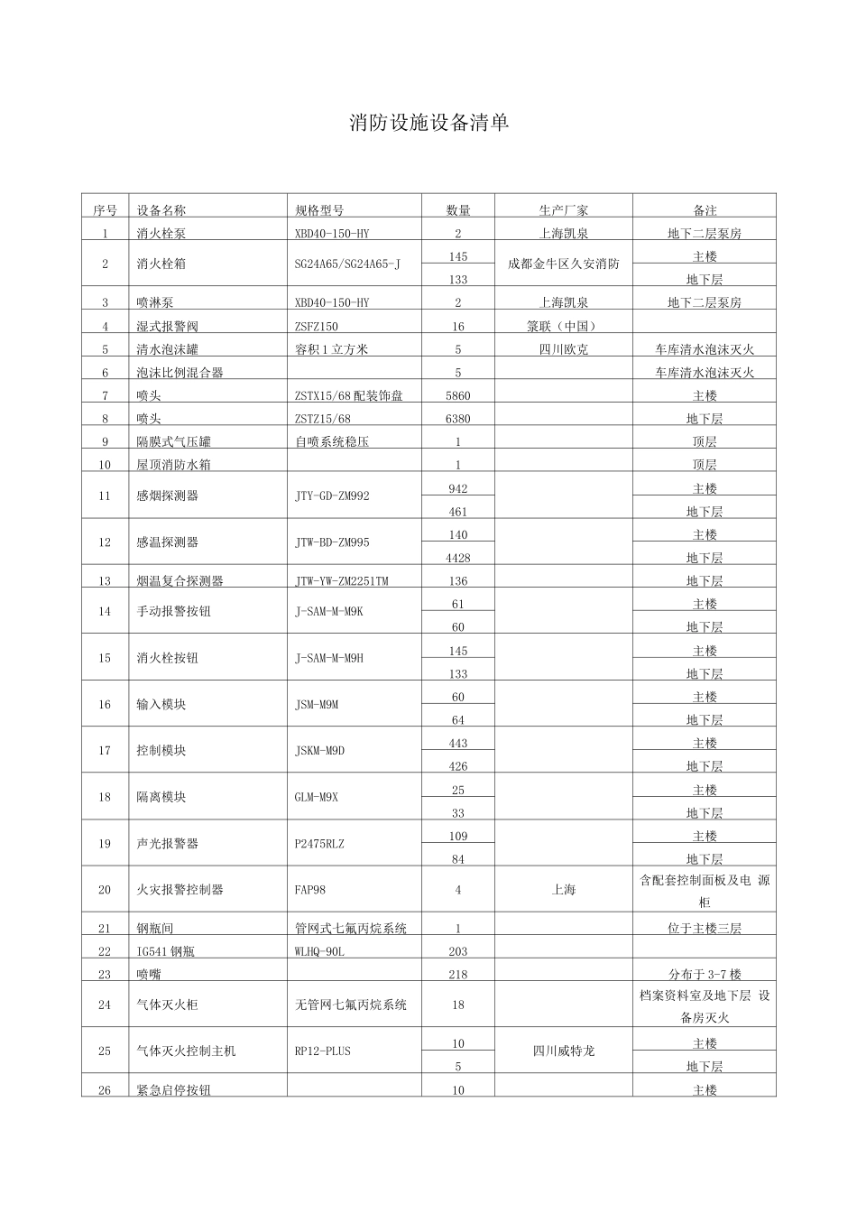 消防设施设备清单_第1页