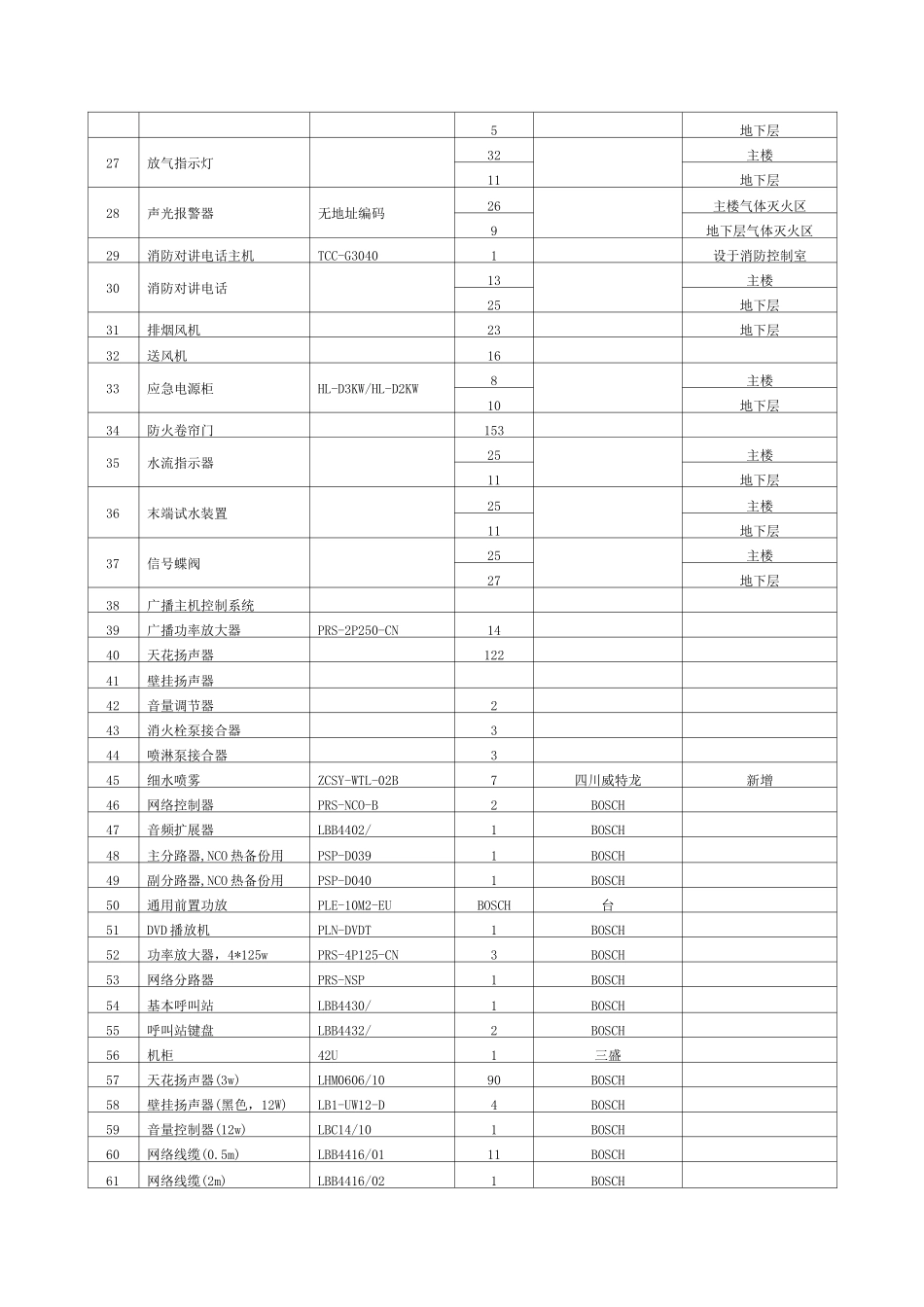 消防设施设备清单_第2页