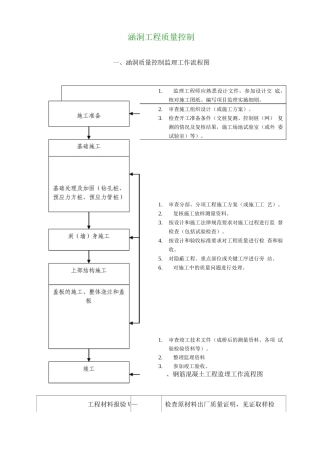 涵洞工程质量控制